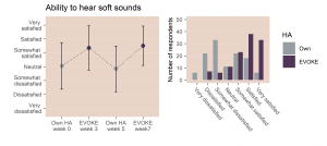 Figure 5. The left panel shows mean satisfaction with the ability to hear soft sounds with own and EVOKE hearing aids at all four questionnaire times (with the bars indicating one standard deviation above and below the mean). The right panel shows how ratings are distributed for own hearing aids in Week 5 (grey bars) and EVOKE in Week 7 (purple bars).