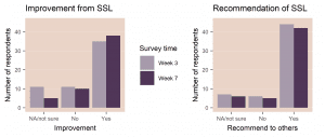 Figure 6. Participants’ answers to the questions “Were you able to improve a listening situation using the SoundSense Learn feature in the EVOKE App?” (left panel) and “Would you recommend others to use the SoundSense Learn feature?” (right panel).