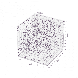 Figure 7. Plot showing a subset of 1,860 of the personal programs created with SoundSense Learn that were saved, named, and reused. Each dot represents a program and is positioned in three-dimensional space according to the gain adjustments made in each of the three frequency bands. Darker colors indicate that programs overlap.