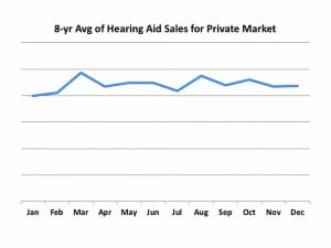 Figure 1. Average monthly unit sales of hearing aids over an 8-year period (2011-2018) for the private/commercial market (ie, no VA sales).
