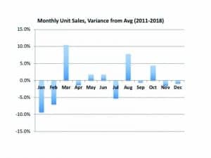 Figure 2. This graph shows the change in unit sales shown in Figure 1 compared to the overall average monthly unit sales for the 8-year period. It suggests that January and February are, indeed, months that can drive private practice owners to bite their nails.