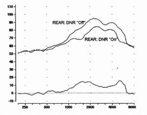Figure 1. The real-ear aided response (REAR) using a 65-dB speech noise signal for DNR-Off vs DNR-On. The lower curve on the chart shows the frequency-specific magnitude of the DNR (the difference between the two REAR measures). Measurements taken for an instrument which had relatively equal DNR magnitude across frequencies when a closed fitting was employed. Adapted from Mueller & Ricketts.3