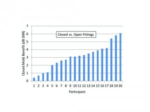 Figure 4. The individual participant’s SRT-50 SNR differences between the open fittings and the closed custom earmold. The values represent “dB SNR benefit” for the closed fitting compared to an open fitting.