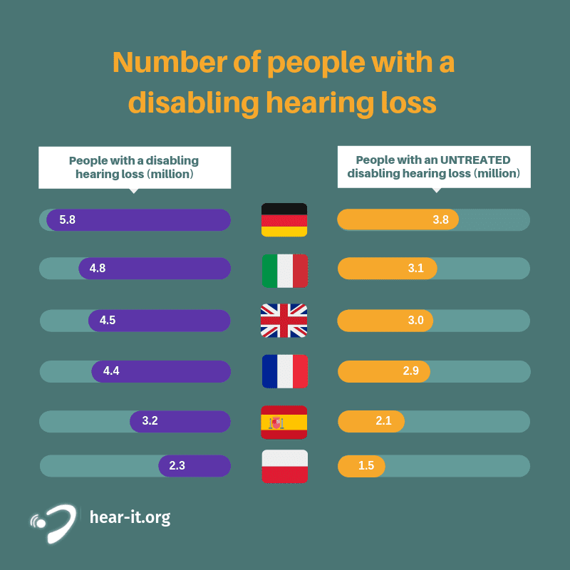 Untreated Disabling Hearing Loss Costs Billions