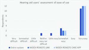 Figure 3. Participating hearing aid users’ assessment of ease of use of the Widex Remote Care system and each of its components: the Remote Link and the app.