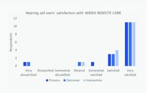 Figure 4. Distribution of replies from participating hearing aid users in regard to satisfaction with the process, the outcome, and the interaction with the hearing care professional (HCP).