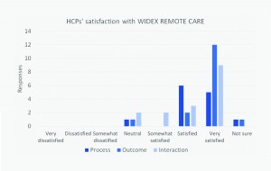 Figure 5. Distribution of responses from participating HCPs in regard to satisfaction with the process, the outcome, and the interaction with the hearing aid users for each individual fine-tuning session (2 per end user).