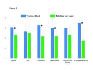 Figure 1. Mean COSI ratings (completed by the caregiver) regarding the participants’ performance for a given 3-week period. Mean values for TeleCare use versus when TeleCare was not used are shown. Ratings conducted using a 5-point scale (1 = Worse to 5 = Much Better). The 60 COSI items provided by the caregivers were categorized into six areas: speech understanding in background noise, in the car, listening to television, on the phone, with significant others, and a general category related to overall comprehension. The error bars represent 95th confidence intervals, and significant differences (p<.05) between the TeleCare condition are denoted by an asterisk.