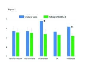Figure 2. Mean ratings (completed by the caregiver) for the five different general areas of behavior potentially related to hearing aid use. Mean values for TeleCare use versus when TeleCare was not used are shown. Ratings conducted using a 5-point scale (1 = Worse to 5 = Much Better). The error bars represent 95th confidence intervals, and significant differences (p<.05) between the TeleCare condition are denoted by an asterisk.