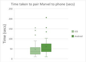 Figure 1a-b. Top: Time taken to pair Audéo M to iOS and Android smartphones. Bottom: Rated ease of pairing Audéo M to iOS and Android smartphones.