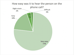 Figure 3a-b. A) Rated ease of hearing the person on the phone through Audéo M. (B) Rated ease by the far-end talker of hearing the person wearing the Audéo M via the own-voice pick up feature.
