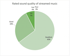 Figure 4a-b. A) Rated sound quality of streamed music through Audéo M. (B) For those with prior experience listening to music through hearing aids, a rated comparison of those versus the sound quality with for streamed music through Audéo M.