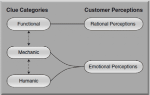 Figure 2. Functional clues (eg, Can they help me with my hearing?) relate to rational perceptions. In contrast, Mechanic clues (eg, the appearance, sound, and smells of the office) and Humanic clues (eg, patient reactions to staff members) appeal to emotional perceptions. Image adapted from the work of Berry and colleagues.3,4