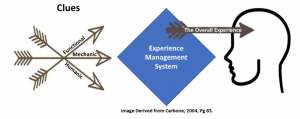 Figure 4. The overall patient experience is largely defined by the Functional, Mechanic, and Humanic clues, all of which are controlled by the owner/manager’s experience management system. Image adapted from Carbone (p 83).1