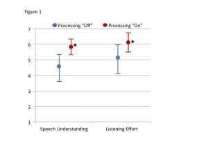 Figure 1. Restaurant Condition: Mean ratings and 95th percentile confidence values for both speech understanding and listening effort for the speaker from the side. The 13-point scale was from 1=Strongly Disagree to 7=Strongly Agree. The participant (surrounded by cafeteria noise; 64 dBA), while listing to a conversation originating from 0°, rated a talker that randomly spoke from 110° (SNR= +4 dB). The asterisk indicates significance at p<.05.