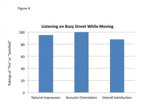 Figure 4. Listening on a busy street while moving: Percentages representing either the percent of Yes/Mostly Yes answers, or percent of EMAs reporting satisfaction (a rating of #5 or higher on the 7-point scale). The number of EMAs used for the analysis were 80 for Natural Impression, 63 for Acoustic Orientation, and 79 for Overall Satisfaction.