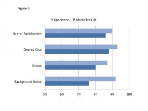 Figure 5. Shown is the percent satisfaction for the Xperience EMAs, compared to MarkeTrak10 findings, for three different listening situations and for overall satisfaction. Overall satisfaction=1938 EMAs, Satisfaction in one-to-one=564 EMAs, group conversations=151 EMAs and conversations in noise=598 EMAs.