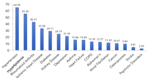 Figure 2. Co-morbidity conditions routinely seen by hearing care professionals. From Windmill et al, 2019.6
