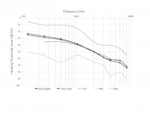 Figure 1. Individual and average audiograms of the test participants for right and left ears. Panelists have audiograms which are similar to the standard N35 audiogram.
