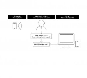 Figure 2. The audio file was loaded to the iPhone and played back via the Apple music player app on the phone and streamed to the hearing aids placed on the HATS. The output of the hearing aids was recorded by microphones in the ear canals of the HATS. The recorded analog signals were amplified, digitized, and saved as 24-bit 48 kHz wav files.