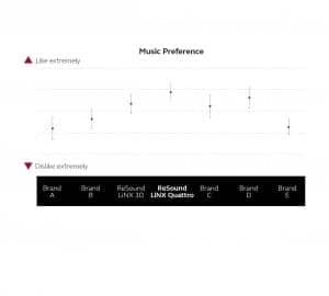 Figure 5a-b. Music and speech preference. Mean preference ratings for the streamed speech and music samples with 95% confidence intervals. ReSound LiNX Quattro was rated as most liked for both types of stimuli.