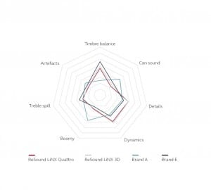 Figure 6. Profile plots of the rated attributes for the two most preferred and the two least preferred hearing aids in the test. ReSound LiNX Quattro and ReSound LiNX 3D were the most preferred and were rated as showing a high level of Dynamics and Details with even Timbre balance.