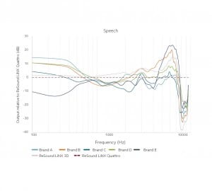 Figure 7. Difference in output spectrum compared to ReSound LiNX Quattro for the speech samples for one participant. A systematic difference is that all have vastly reduced output above 7 kHz relative to ReSound LiNX Quattro.