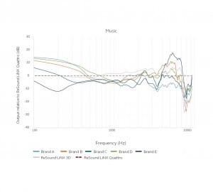 Figure 8. Difference in output spectrum compared to ReSound LiNX Quattro for the music samples for one participant. As observed with the speech samples, a systematic difference is that all have reduced output above 7 kHz relative to ReSound LiNX Quattro.