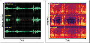 Figure 1. Waveforms (left panel) and spectrograms (right panel) for a speech signal in a soft background noise processed by the Universal (top), Impact (middle), and Comfort (bottom) programs. In the spectrograms, brighter colors indicate higher intensities.