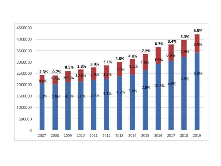 Hearing aid sales, 2007-2019