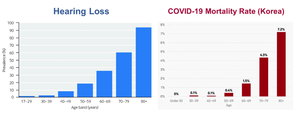 Hearing Loss and COVID-19 Age groups