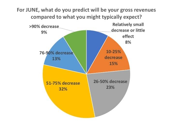 predicted-gross-revenues-June