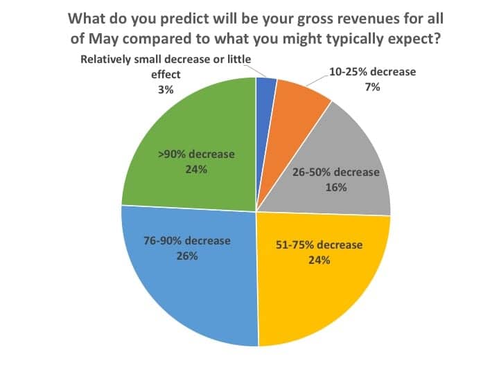 gross-revenues-of-practices-covid-19