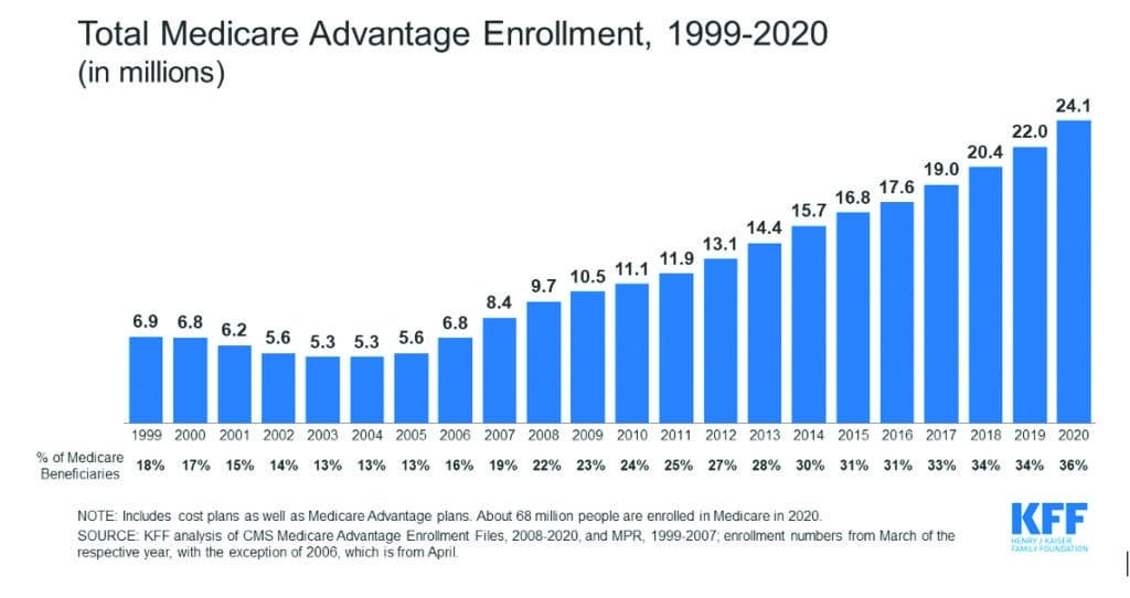 Medicare Advantage Enrollment