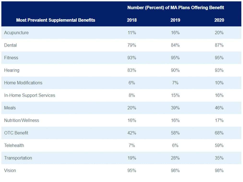 Most prevalent supplemental benefits in Medicare Advantage programs