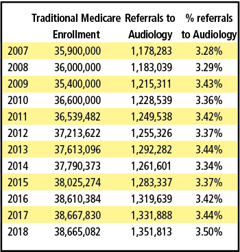 referrals for audiology procedures for persons enrolled in traditional Medicare