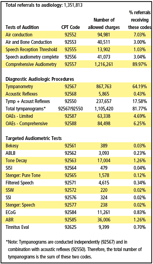 procedures performed in 2018 as a proportion of total referrals to audiology