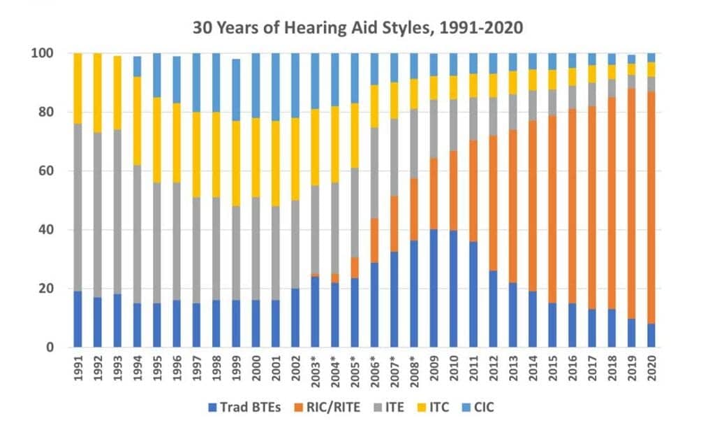 Hearing aid styles 1979 to 2020