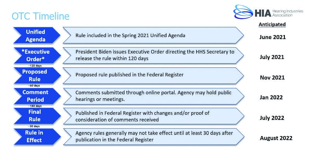 OTC hearing aid timeline for FDA